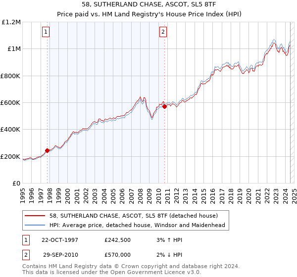 58, SUTHERLAND CHASE, ASCOT, SL5 8TF: Price paid vs HM Land Registry's House Price Index