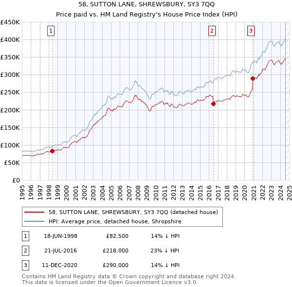 58, SUTTON LANE, SHREWSBURY, SY3 7QQ: Price paid vs HM Land Registry's House Price Index