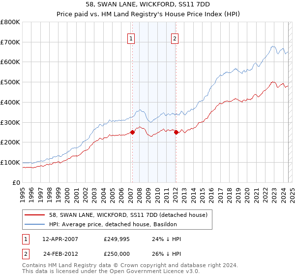 58, SWAN LANE, WICKFORD, SS11 7DD: Price paid vs HM Land Registry's House Price Index