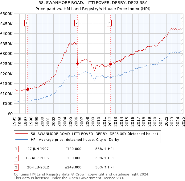 58, SWANMORE ROAD, LITTLEOVER, DERBY, DE23 3SY: Price paid vs HM Land Registry's House Price Index