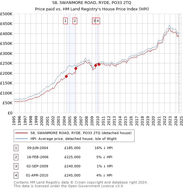 58, SWANMORE ROAD, RYDE, PO33 2TQ: Price paid vs HM Land Registry's House Price Index