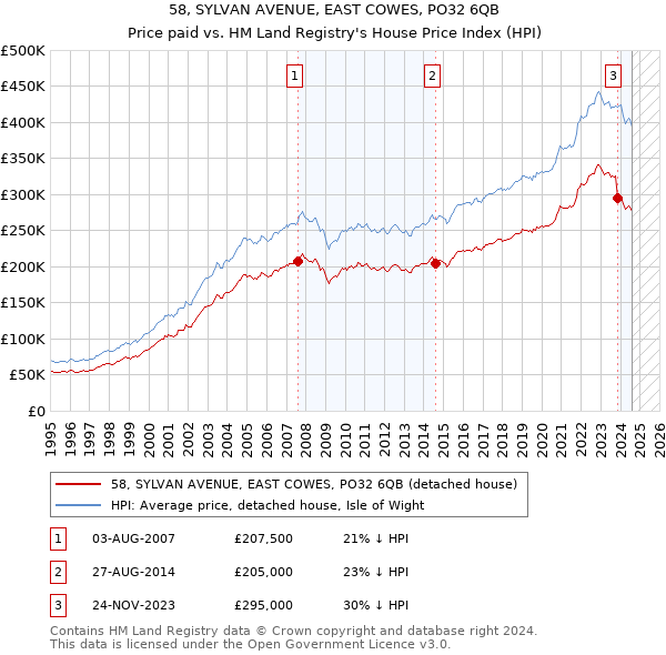 58, SYLVAN AVENUE, EAST COWES, PO32 6QB: Price paid vs HM Land Registry's House Price Index