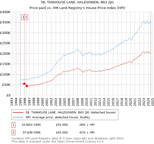 58, TANHOUSE LANE, HALESOWEN, B63 2JG: Price paid vs HM Land Registry's House Price Index