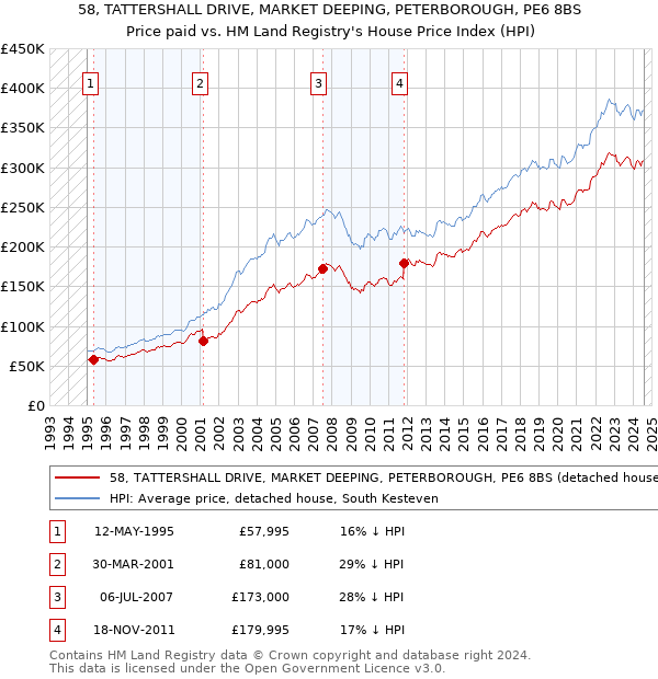 58, TATTERSHALL DRIVE, MARKET DEEPING, PETERBOROUGH, PE6 8BS: Price paid vs HM Land Registry's House Price Index