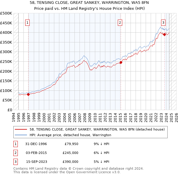 58, TENSING CLOSE, GREAT SANKEY, WARRINGTON, WA5 8FN: Price paid vs HM Land Registry's House Price Index