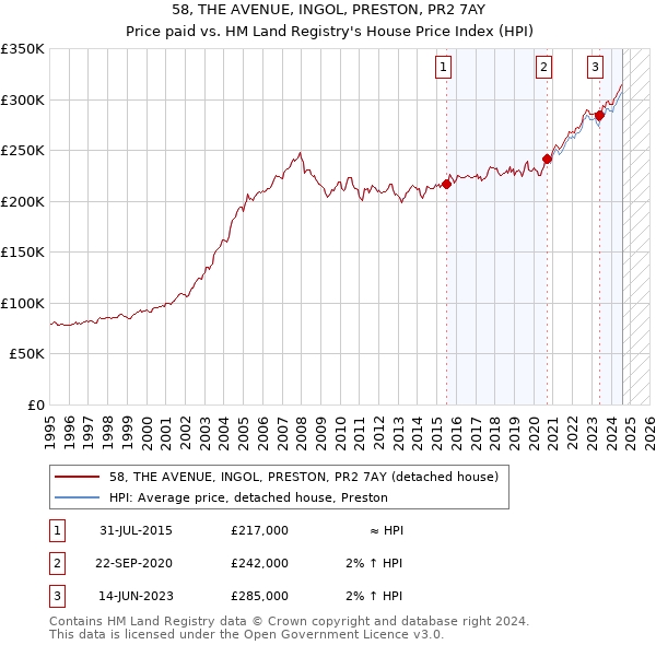 58, THE AVENUE, INGOL, PRESTON, PR2 7AY: Price paid vs HM Land Registry's House Price Index