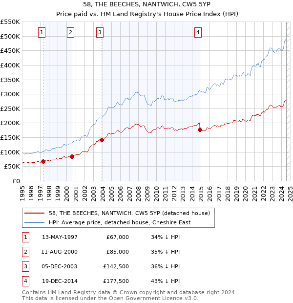 58, THE BEECHES, NANTWICH, CW5 5YP: Price paid vs HM Land Registry's House Price Index