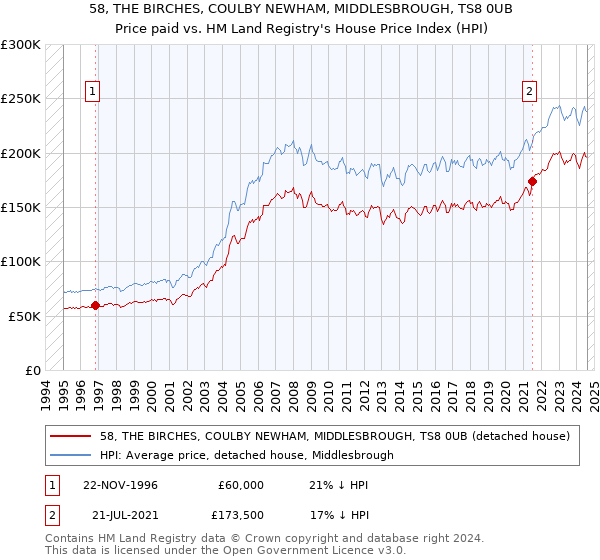 58, THE BIRCHES, COULBY NEWHAM, MIDDLESBROUGH, TS8 0UB: Price paid vs HM Land Registry's House Price Index