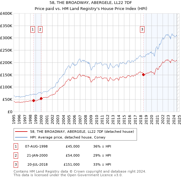 58, THE BROADWAY, ABERGELE, LL22 7DF: Price paid vs HM Land Registry's House Price Index