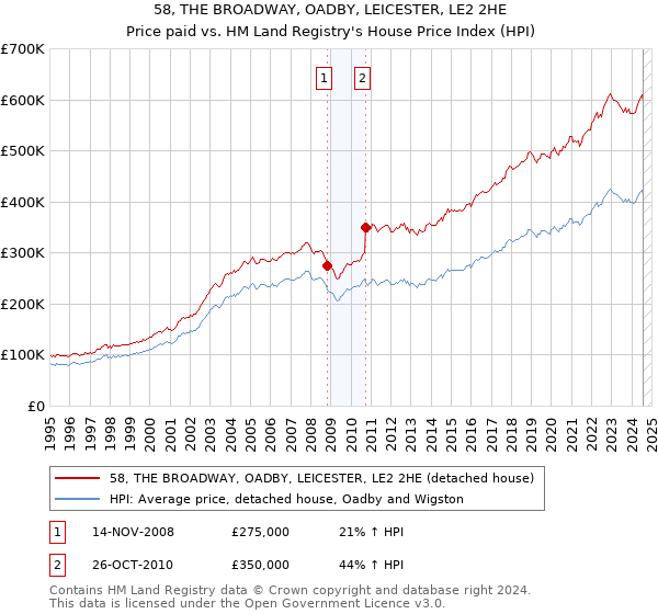 58, THE BROADWAY, OADBY, LEICESTER, LE2 2HE: Price paid vs HM Land Registry's House Price Index