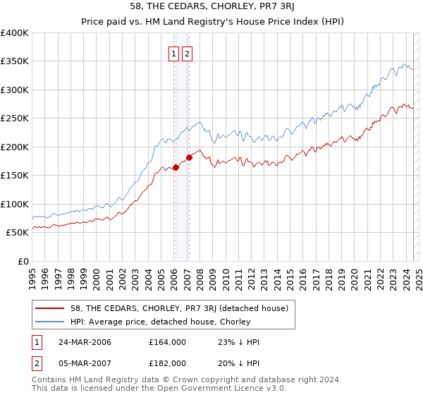 58, THE CEDARS, CHORLEY, PR7 3RJ: Price paid vs HM Land Registry's House Price Index