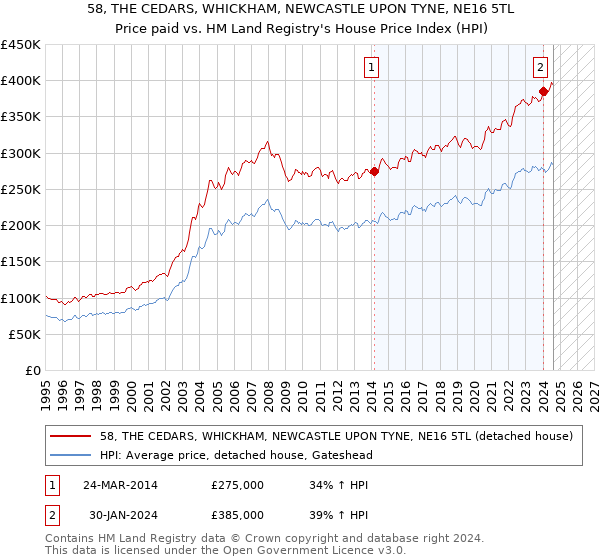 58, THE CEDARS, WHICKHAM, NEWCASTLE UPON TYNE, NE16 5TL: Price paid vs HM Land Registry's House Price Index