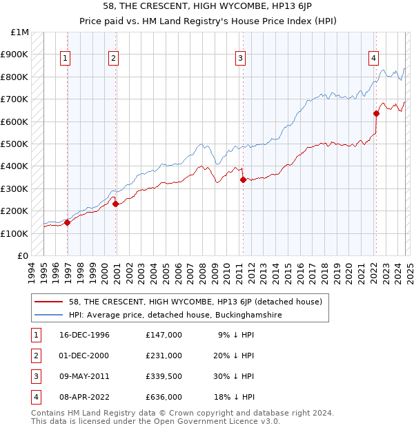 58, THE CRESCENT, HIGH WYCOMBE, HP13 6JP: Price paid vs HM Land Registry's House Price Index