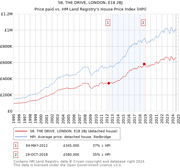 58, THE DRIVE, LONDON, E18 2BJ: Price paid vs HM Land Registry's House Price Index