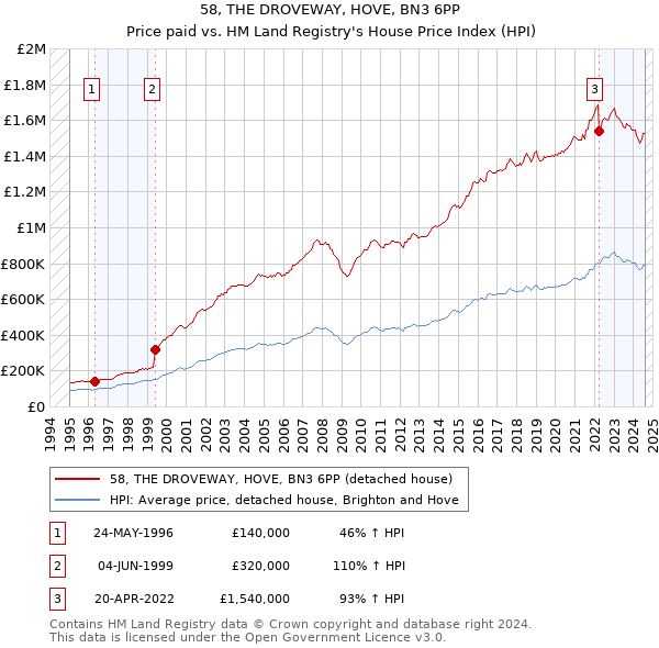 58, THE DROVEWAY, HOVE, BN3 6PP: Price paid vs HM Land Registry's House Price Index