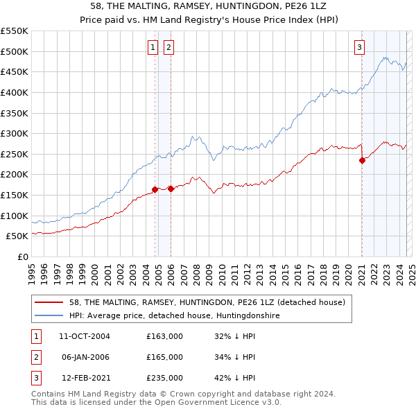 58, THE MALTING, RAMSEY, HUNTINGDON, PE26 1LZ: Price paid vs HM Land Registry's House Price Index