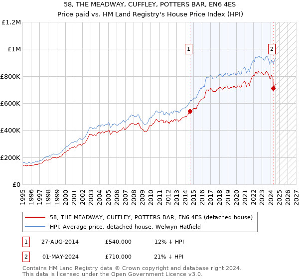 58, THE MEADWAY, CUFFLEY, POTTERS BAR, EN6 4ES: Price paid vs HM Land Registry's House Price Index