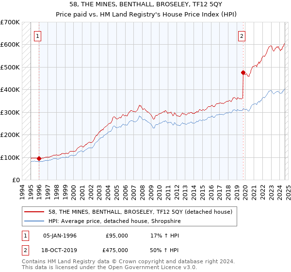 58, THE MINES, BENTHALL, BROSELEY, TF12 5QY: Price paid vs HM Land Registry's House Price Index