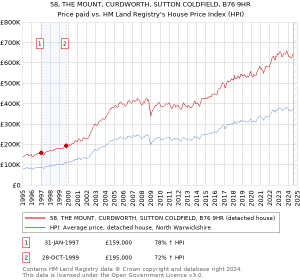 58, THE MOUNT, CURDWORTH, SUTTON COLDFIELD, B76 9HR: Price paid vs HM Land Registry's House Price Index