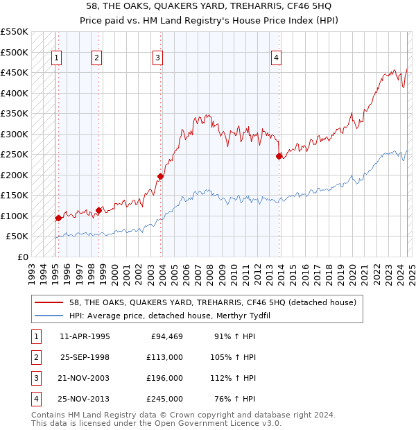 58, THE OAKS, QUAKERS YARD, TREHARRIS, CF46 5HQ: Price paid vs HM Land Registry's House Price Index