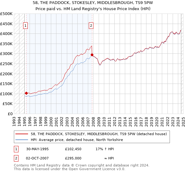 58, THE PADDOCK, STOKESLEY, MIDDLESBROUGH, TS9 5PW: Price paid vs HM Land Registry's House Price Index