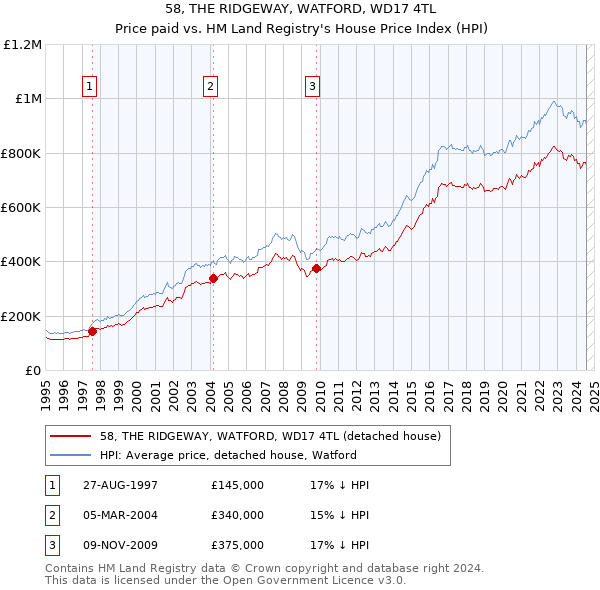 58, THE RIDGEWAY, WATFORD, WD17 4TL: Price paid vs HM Land Registry's House Price Index