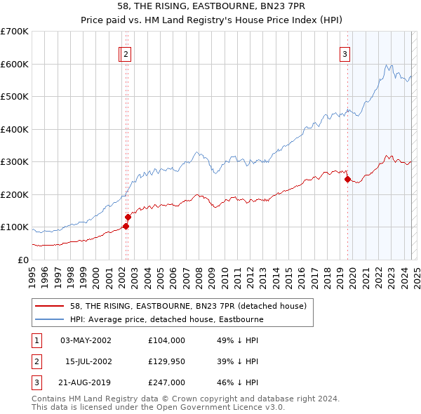 58, THE RISING, EASTBOURNE, BN23 7PR: Price paid vs HM Land Registry's House Price Index