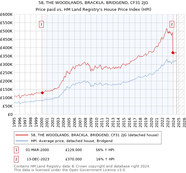 58, THE WOODLANDS, BRACKLA, BRIDGEND, CF31 2JG: Price paid vs HM Land Registry's House Price Index