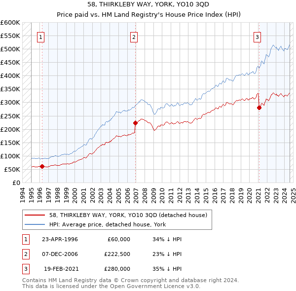 58, THIRKLEBY WAY, YORK, YO10 3QD: Price paid vs HM Land Registry's House Price Index