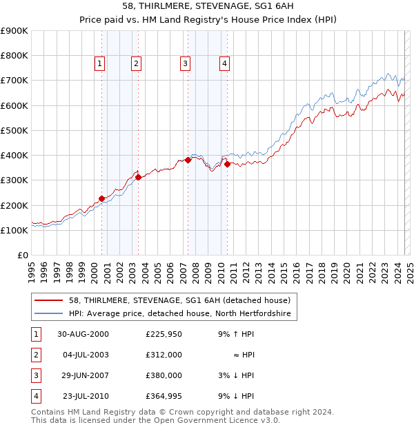 58, THIRLMERE, STEVENAGE, SG1 6AH: Price paid vs HM Land Registry's House Price Index