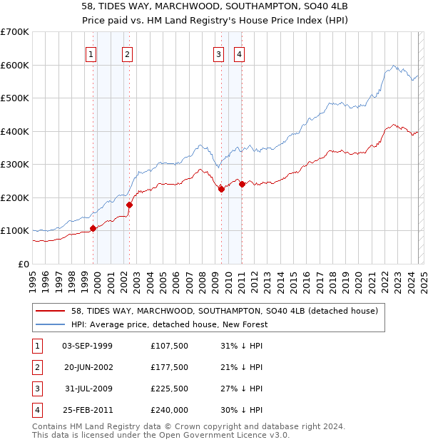 58, TIDES WAY, MARCHWOOD, SOUTHAMPTON, SO40 4LB: Price paid vs HM Land Registry's House Price Index