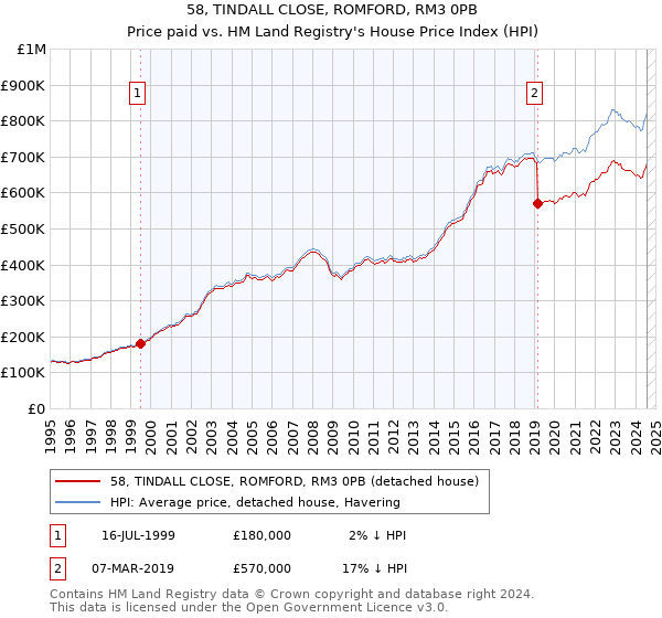 58, TINDALL CLOSE, ROMFORD, RM3 0PB: Price paid vs HM Land Registry's House Price Index