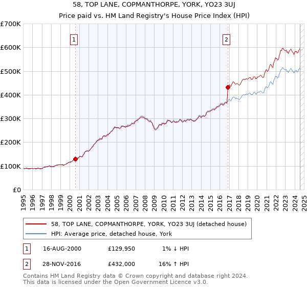 58, TOP LANE, COPMANTHORPE, YORK, YO23 3UJ: Price paid vs HM Land Registry's House Price Index