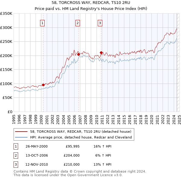 58, TORCROSS WAY, REDCAR, TS10 2RU: Price paid vs HM Land Registry's House Price Index