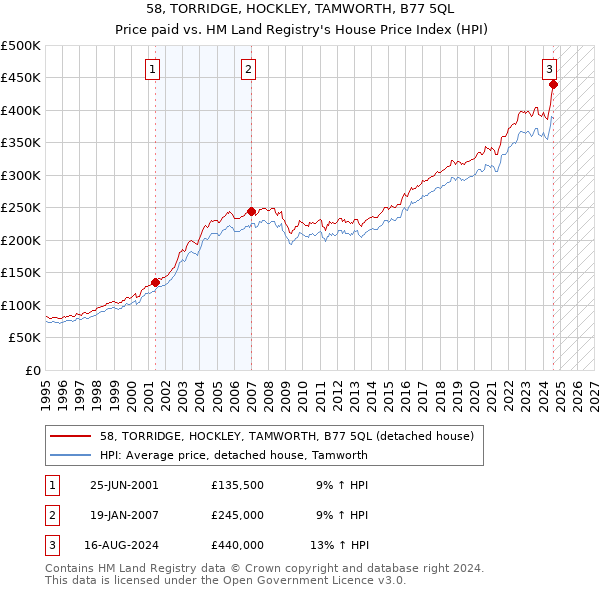 58, TORRIDGE, HOCKLEY, TAMWORTH, B77 5QL: Price paid vs HM Land Registry's House Price Index