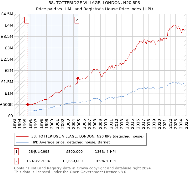 58, TOTTERIDGE VILLAGE, LONDON, N20 8PS: Price paid vs HM Land Registry's House Price Index