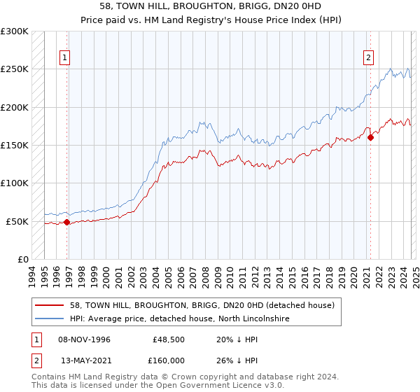 58, TOWN HILL, BROUGHTON, BRIGG, DN20 0HD: Price paid vs HM Land Registry's House Price Index