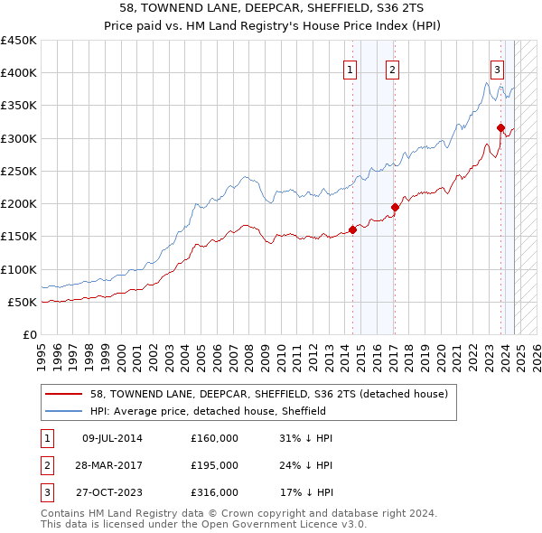 58, TOWNEND LANE, DEEPCAR, SHEFFIELD, S36 2TS: Price paid vs HM Land Registry's House Price Index