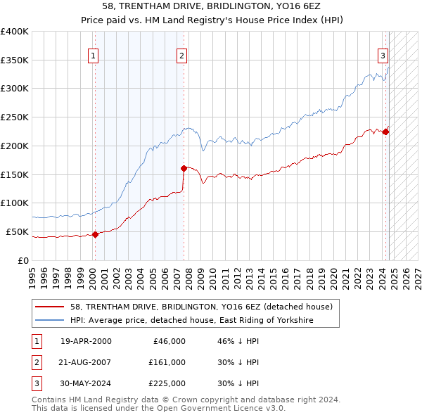 58, TRENTHAM DRIVE, BRIDLINGTON, YO16 6EZ: Price paid vs HM Land Registry's House Price Index