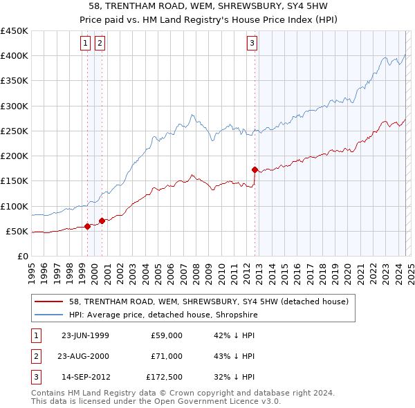 58, TRENTHAM ROAD, WEM, SHREWSBURY, SY4 5HW: Price paid vs HM Land Registry's House Price Index