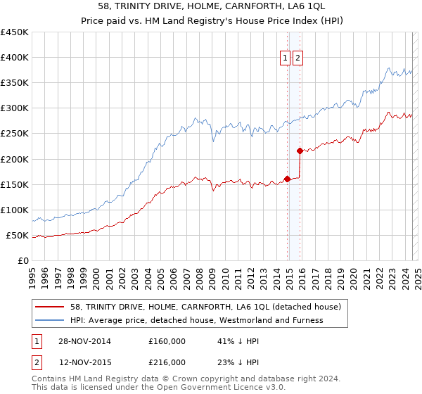 58, TRINITY DRIVE, HOLME, CARNFORTH, LA6 1QL: Price paid vs HM Land Registry's House Price Index