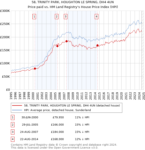 58, TRINITY PARK, HOUGHTON LE SPRING, DH4 4UN: Price paid vs HM Land Registry's House Price Index