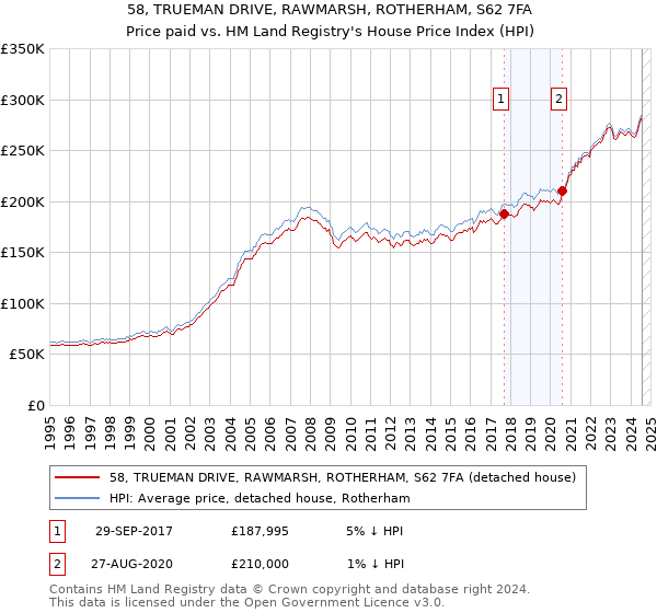 58, TRUEMAN DRIVE, RAWMARSH, ROTHERHAM, S62 7FA: Price paid vs HM Land Registry's House Price Index