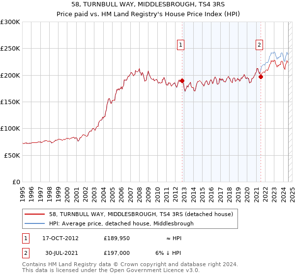 58, TURNBULL WAY, MIDDLESBROUGH, TS4 3RS: Price paid vs HM Land Registry's House Price Index