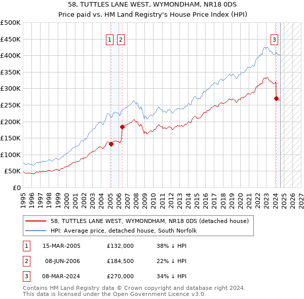 58, TUTTLES LANE WEST, WYMONDHAM, NR18 0DS: Price paid vs HM Land Registry's House Price Index