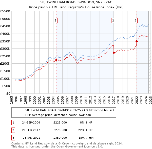 58, TWINEHAM ROAD, SWINDON, SN25 2AG: Price paid vs HM Land Registry's House Price Index