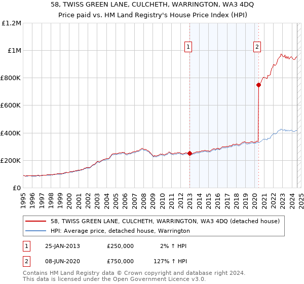 58, TWISS GREEN LANE, CULCHETH, WARRINGTON, WA3 4DQ: Price paid vs HM Land Registry's House Price Index