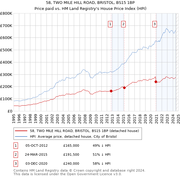 58, TWO MILE HILL ROAD, BRISTOL, BS15 1BP: Price paid vs HM Land Registry's House Price Index