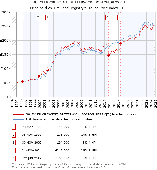 58, TYLER CRESCENT, BUTTERWICK, BOSTON, PE22 0JT: Price paid vs HM Land Registry's House Price Index