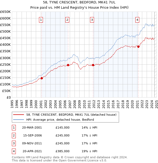 58, TYNE CRESCENT, BEDFORD, MK41 7UL: Price paid vs HM Land Registry's House Price Index